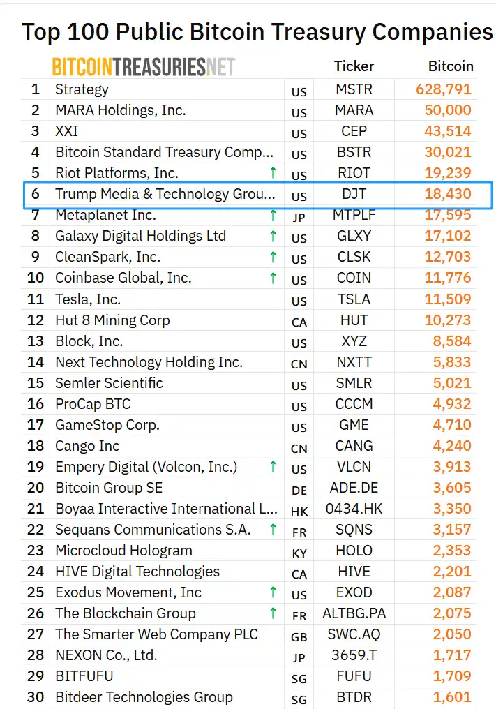 TMTG của Trump đã lỗ 20 triệu đô la trong quý 2 và lượng Bitcoin nắm giữ của công ty này đã tăng lên vị trí thứ sáu trên toàn cầu. image 0
