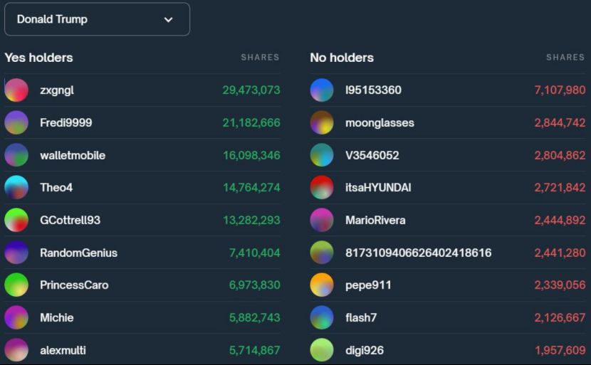 豪赌成功！法国巨鲸押注特朗普胜选，大赚4800万美元 image 1
