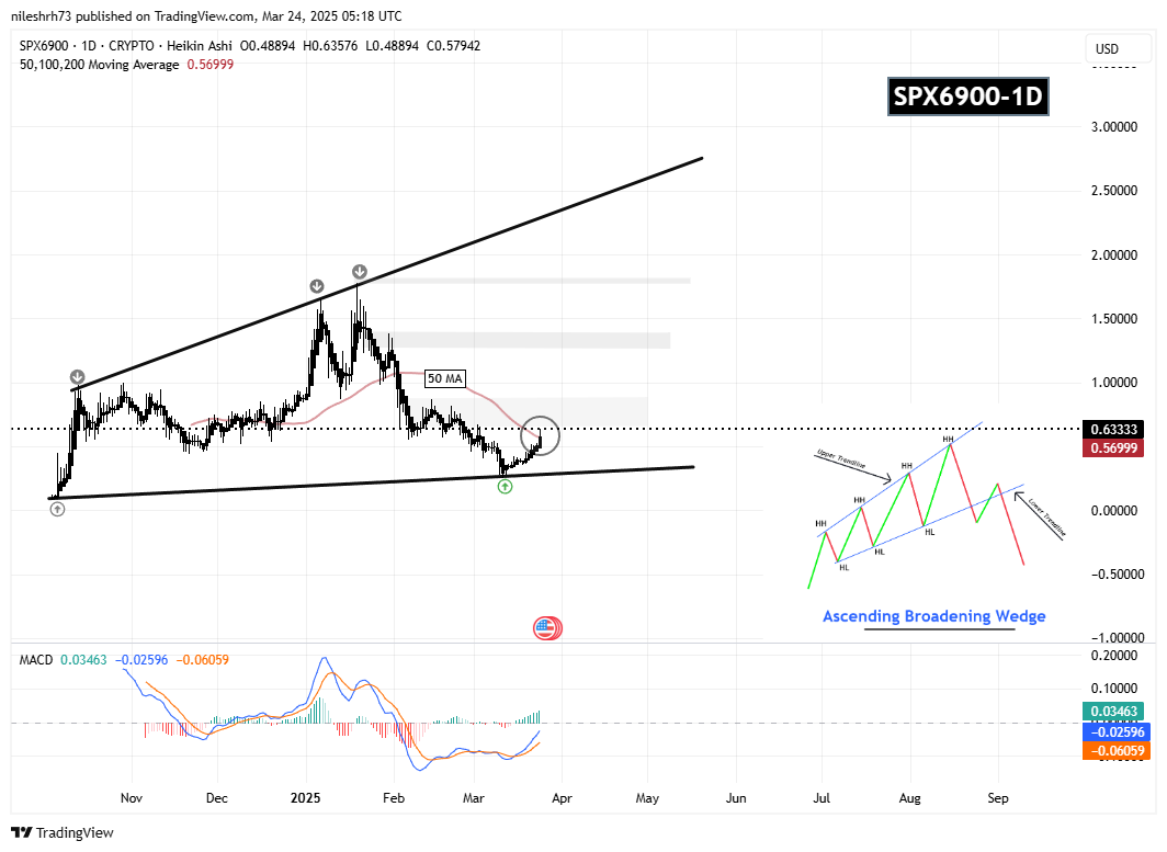 SPX6900 (SPX) Kicks Off Recovery With a Classic Pattern – Will TURBO Follow the Same Path? image 1