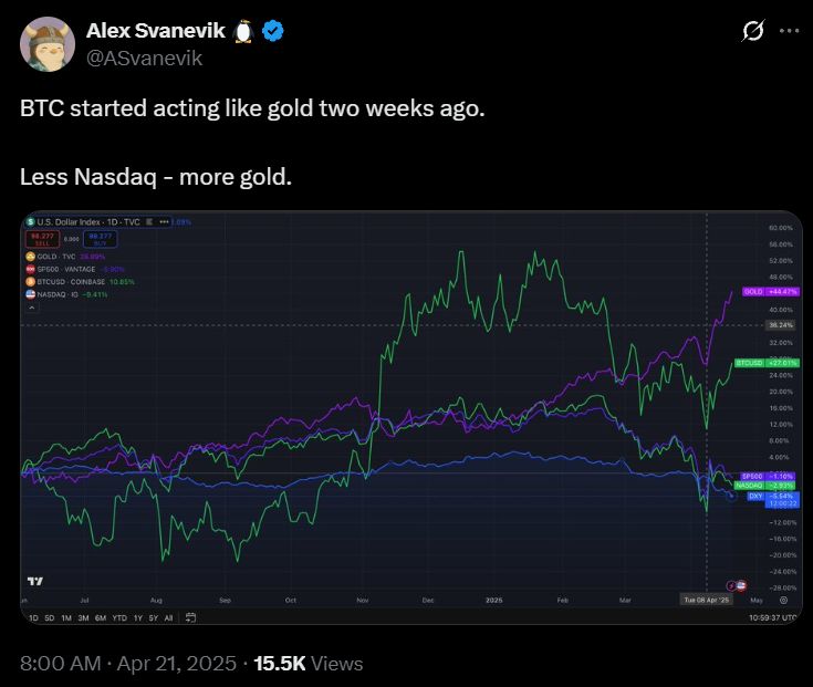 Bitcoin se aleja de Wall Street y vuelve a comportarse como el oro image 1