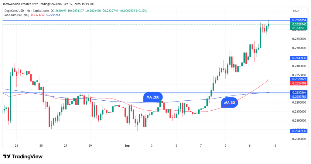 Dogecoin Golden Cross confirmé : bull run DOGE à +38% image 1