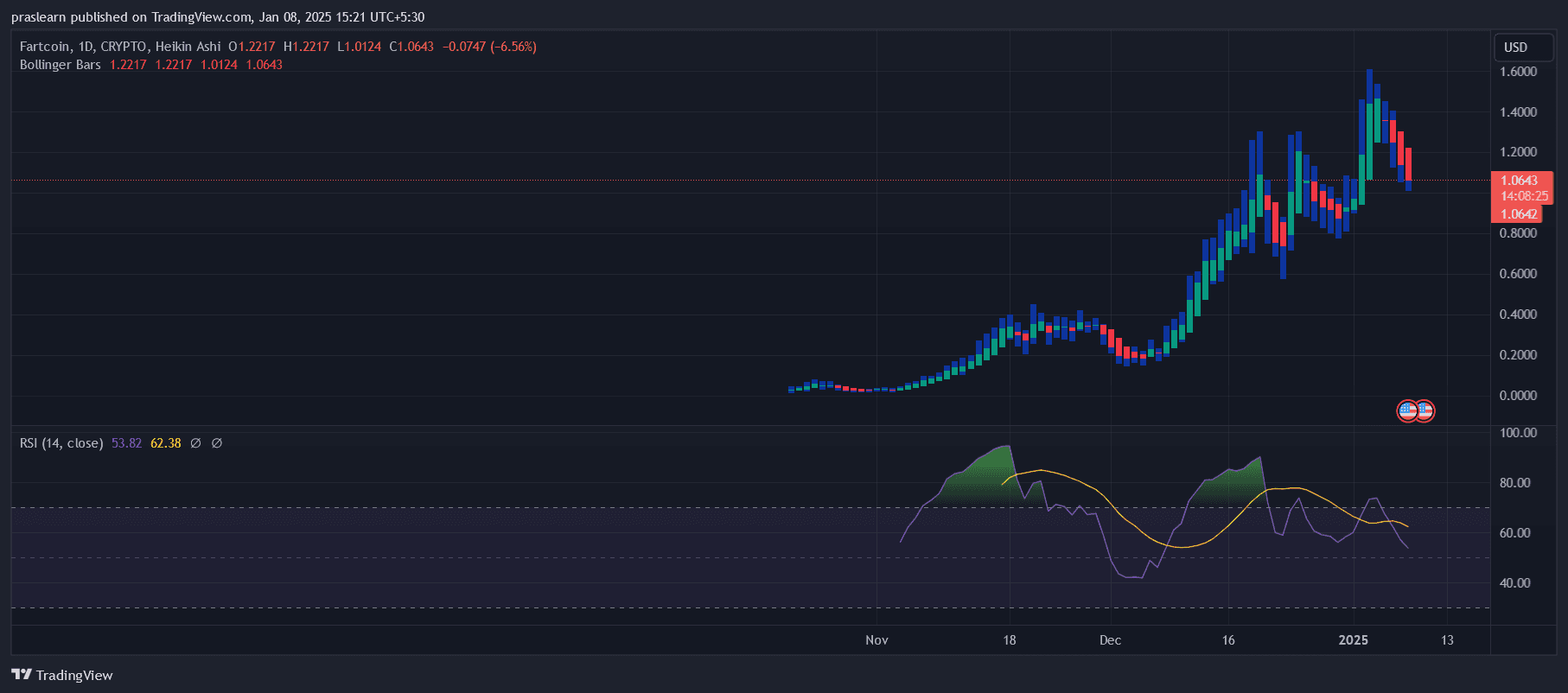 Prédiction du cours de Fartcoin : Jusqu’où peut aller Fartcoin ? image 0