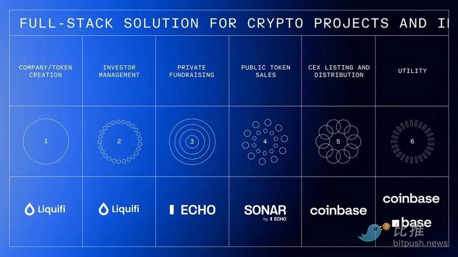 De Echo a Flying Tulip: entendendo as novas formas de financiamento em cripto image 0