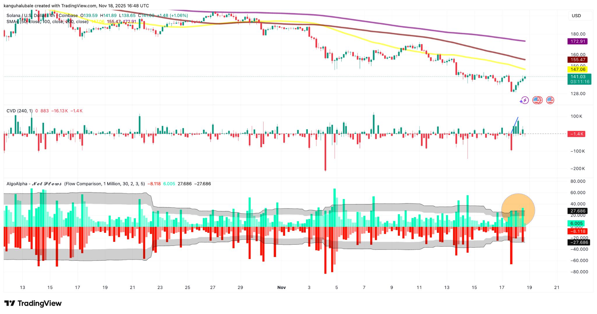 3つのSOLデータポイントが130ドルが底値だったことを示唆：レンジ高値への回帰の時期か？ image 2