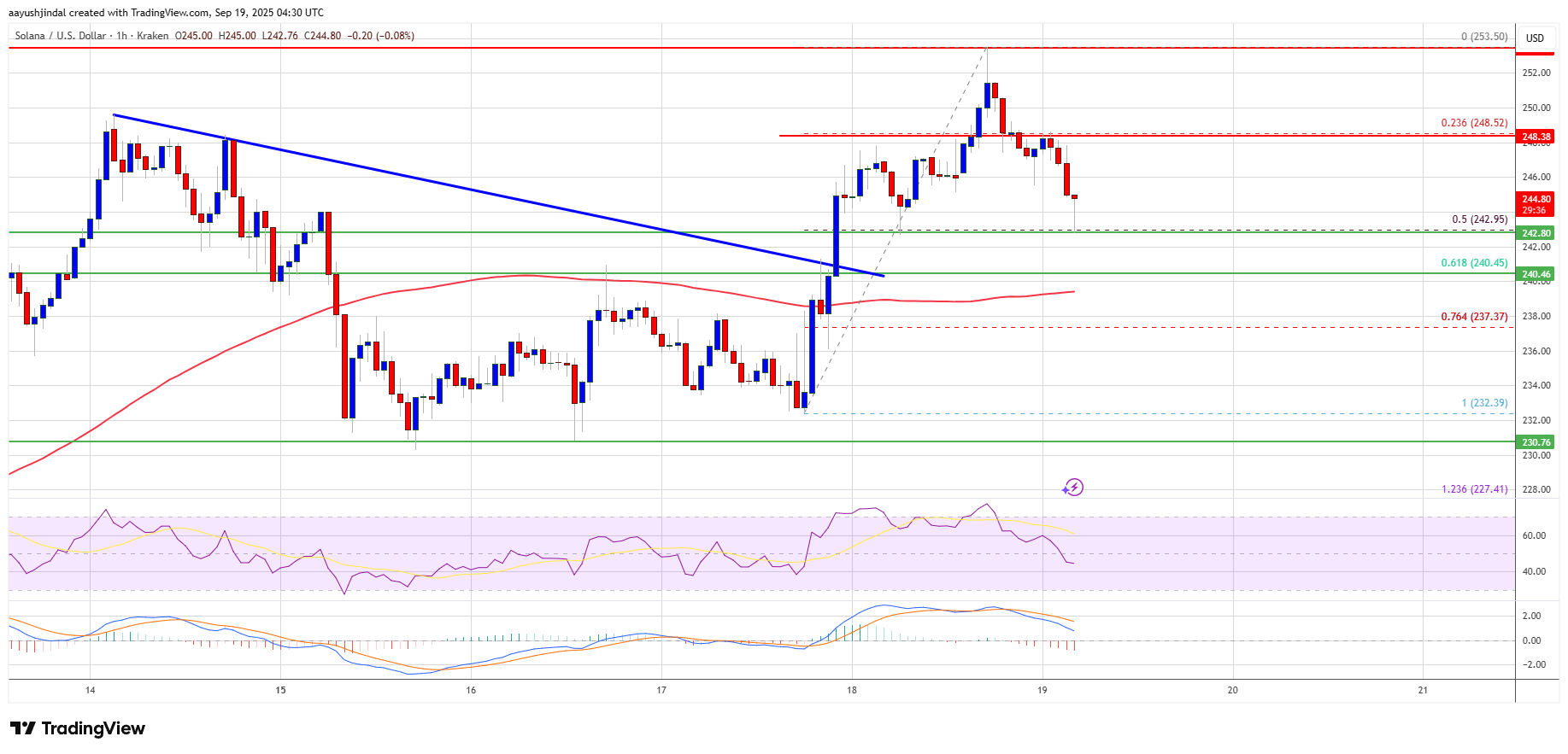 Solana (SOL) Moves Higher – Bulls Target Next Big Level as Volume Builds
