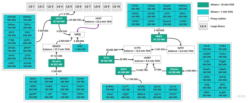 研究:相互关联的巨鲸掌控了 85% 的 TON 代币 image 12