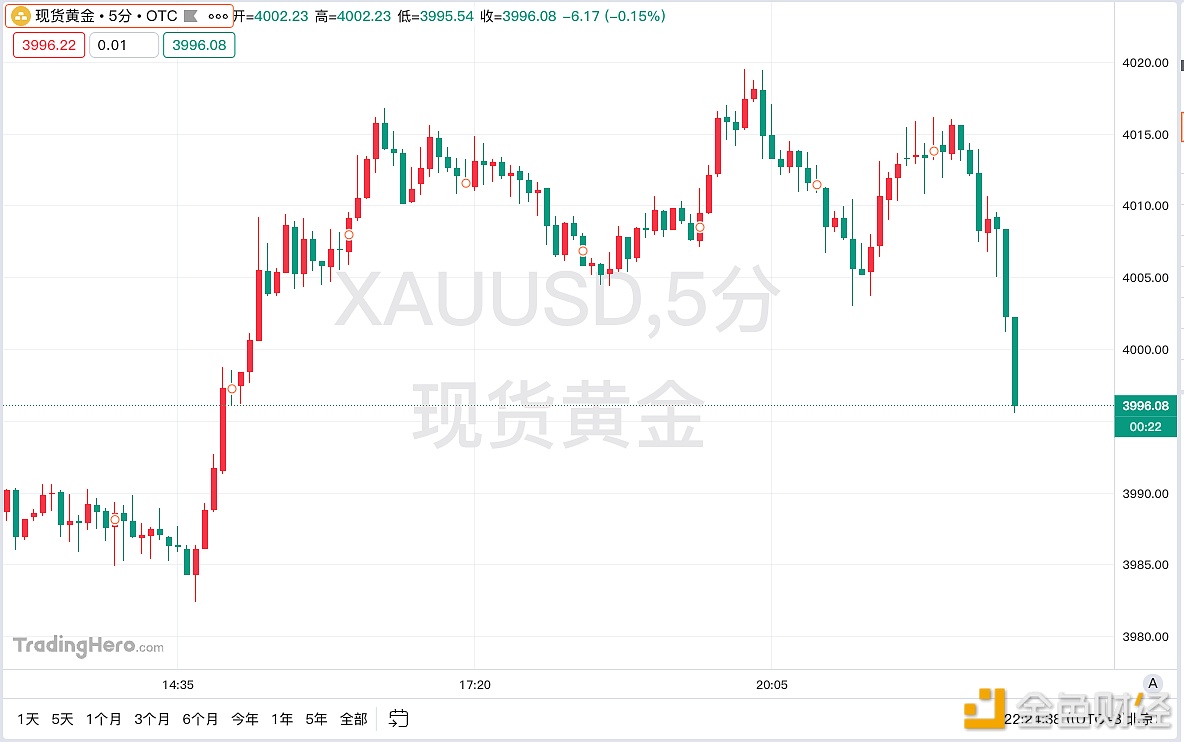 Спотовое золото резко упало на 7 долларов и пробило отметку в 4000 долларов.