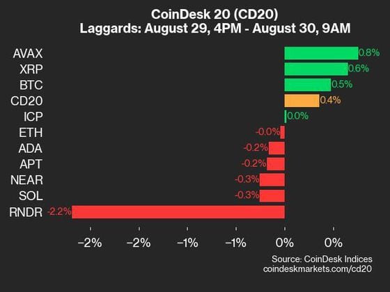 CoinDesk 20 Performance Update: LTC and BCH Lead as Index Gains 0.4% image 2