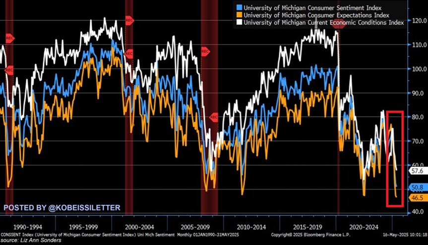 Large US Companies Witness Highest Number of Bankruptcy Filings in 15 Years Amid Souring Consumer Sentiment, According to Analyst image 1