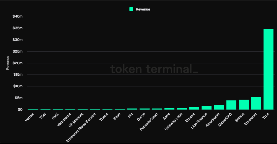Tron Network Achieves Annual Peak with 7.99 Million Daily Transactions image 1