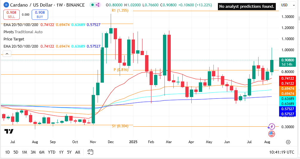 Cardano-Kurs nach starker Woche wieder über 1 Dollar und unterwegs nach 1,10 image 2