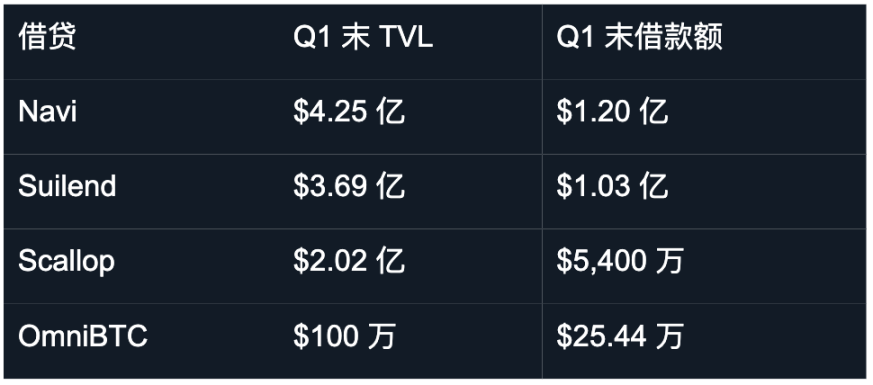 2025 年第一季度 Sui DeFi 总结 image 6
