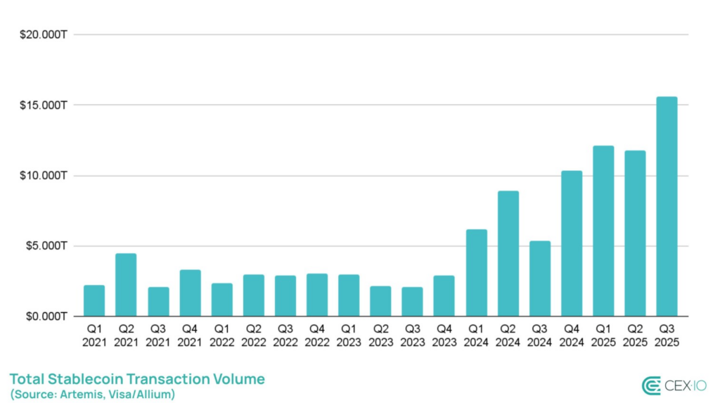 Bots Fuel $15.6T Stablecoin Boom in Q3 2025 as Retail Use Hits Record Levels image 3
