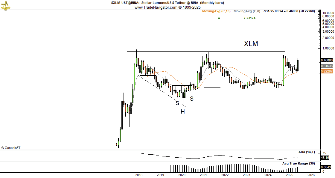 Stellar’s XLM Shows Ultra-Bullish Pattern—Just Like XRP image 1