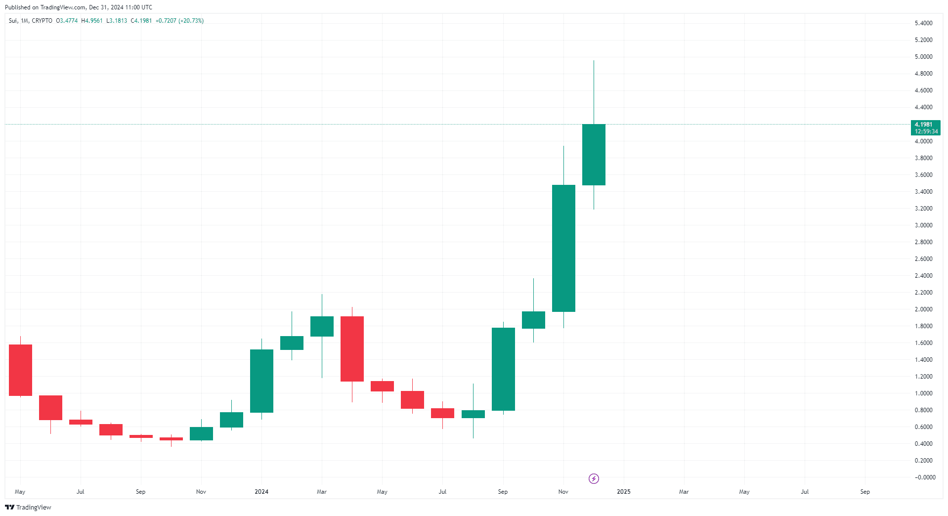 SUI vs Rollblock: Welche Blockchain schlägt XRP und Solana im Jahr 2025? image 2