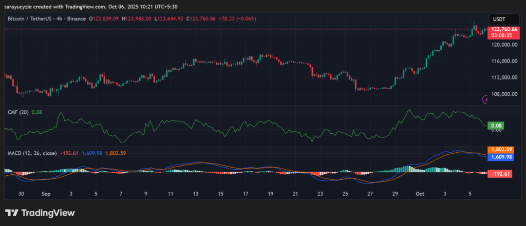 Cuộc đối đầu $125K: Liệu Bitcoin (BTC) sẽ thất bại hay vượt qua kháng cự để trở thành hỗ trợ mới? image 0