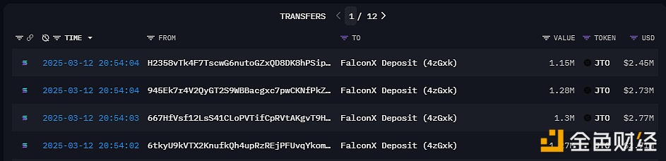 4个钱包5小时前向FalconX总共存入500万枚JTO,约合1066万美元