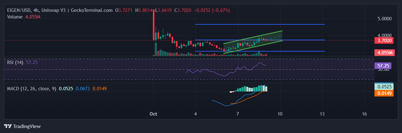 EigenLayer Price Prediction: EIGEN Soars 9%, But Experts Say This PEPE Upgrade Might Be The Best Crypto To Buy Now image 0