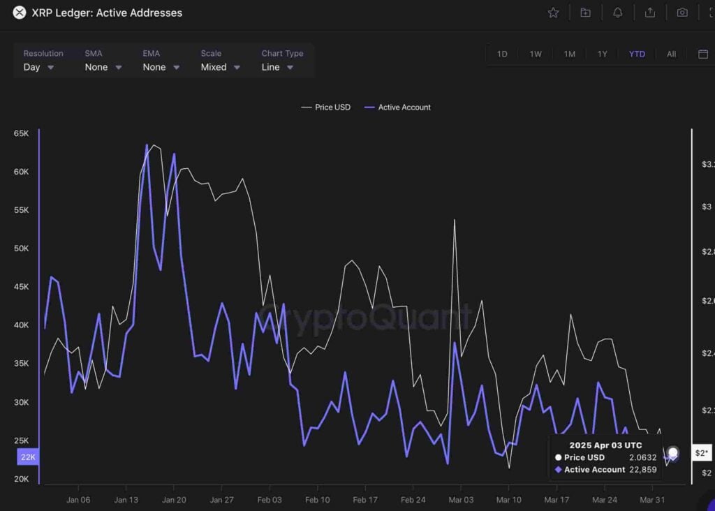 XRP Network Activity Drops Sharply After All-Time High