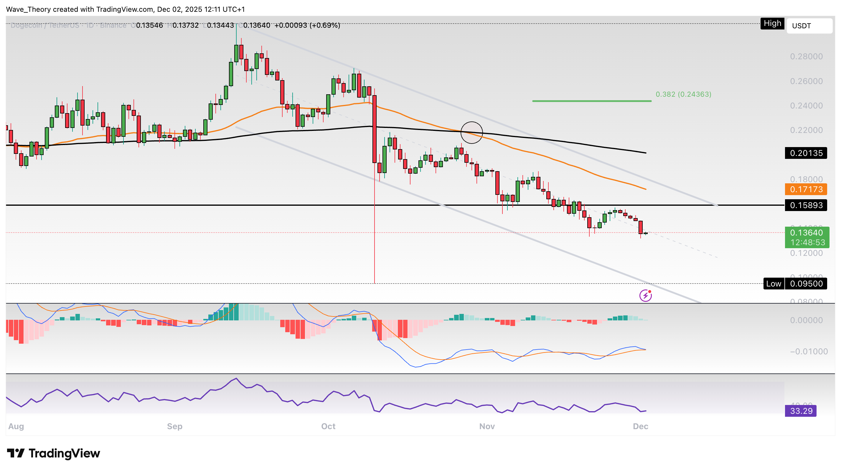 Dogecoin Kurs bricht 50-Monate-EMA Unterstützung image 2