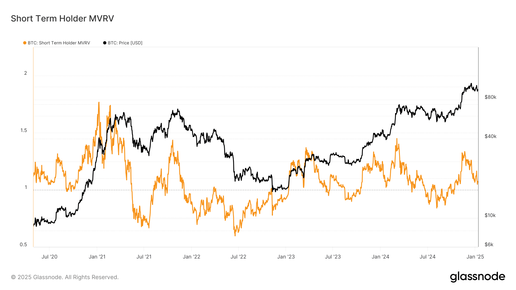 Bitcoin Maintains $90,000 Support Amid December Sell-Offs, Suggesting Potential Market Resilience image 1