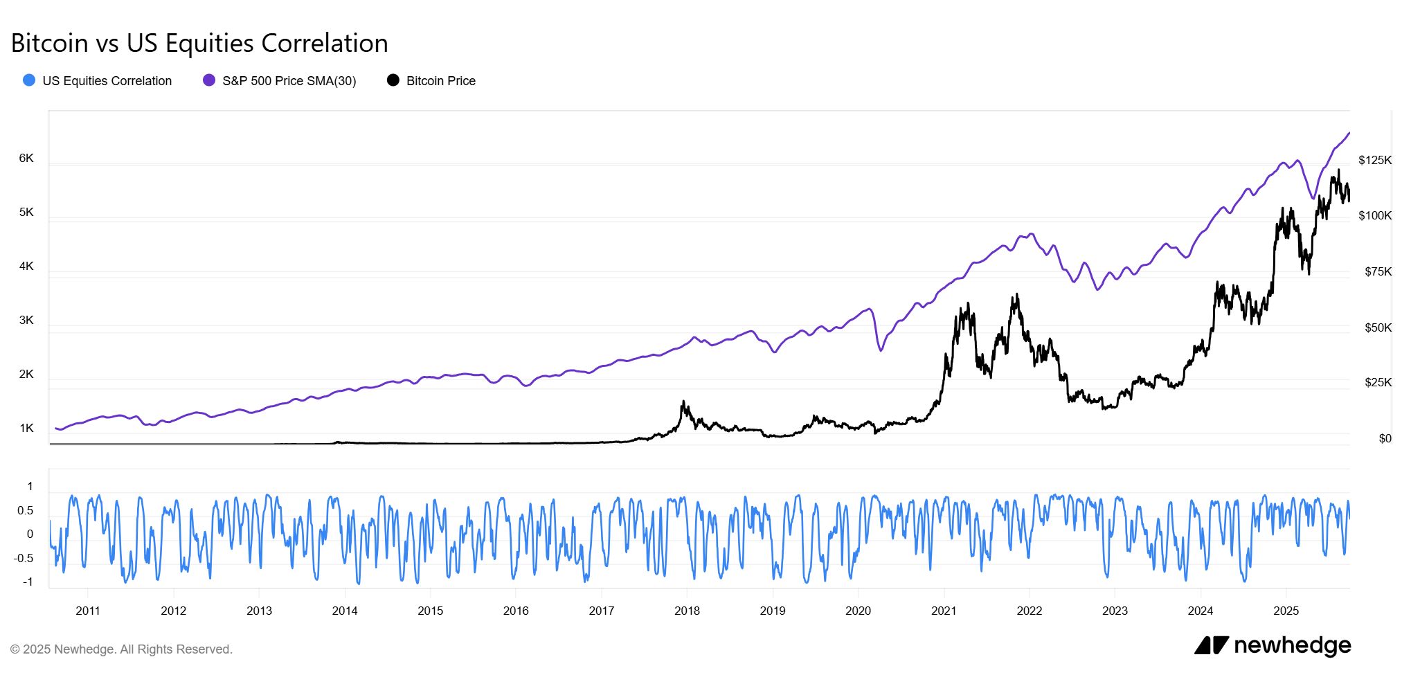 Bitcoin vs Oro: XAU supera a BTC en el tercer trimestre image 12