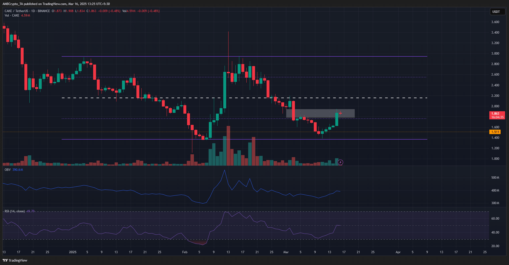 PancakeSwap (CAKE) Shows Short-Term Bullish Signs: Could a Move Beyond $2.16 Be Possible?