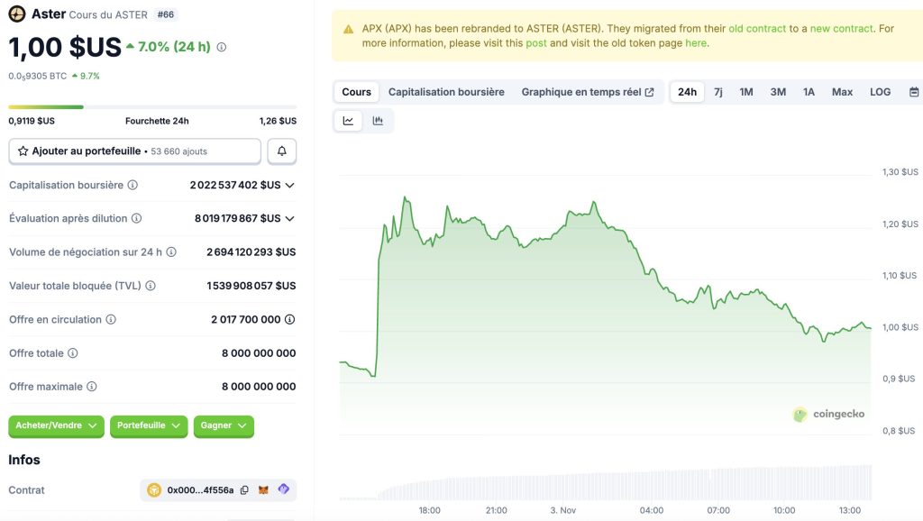 Effet CZ : Aster (ASTER) prend +30 % après un tweet image 1