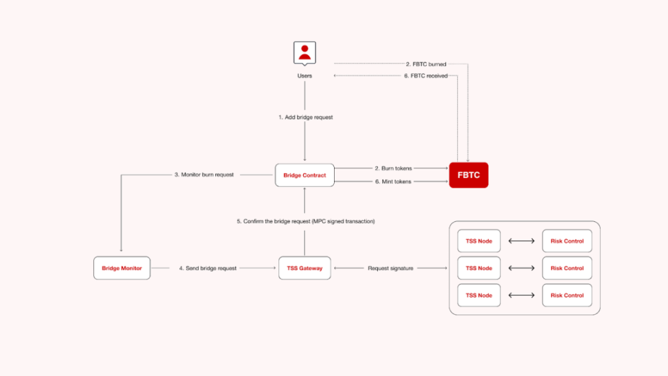 不可错失的比特币超额收益机会 image 2