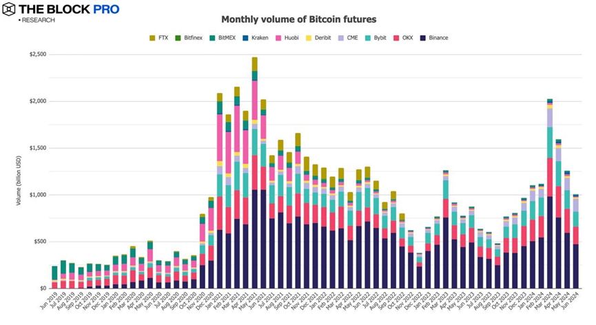 11 charts review the performance of the crypto market in June: most indicators continue to fall image 7