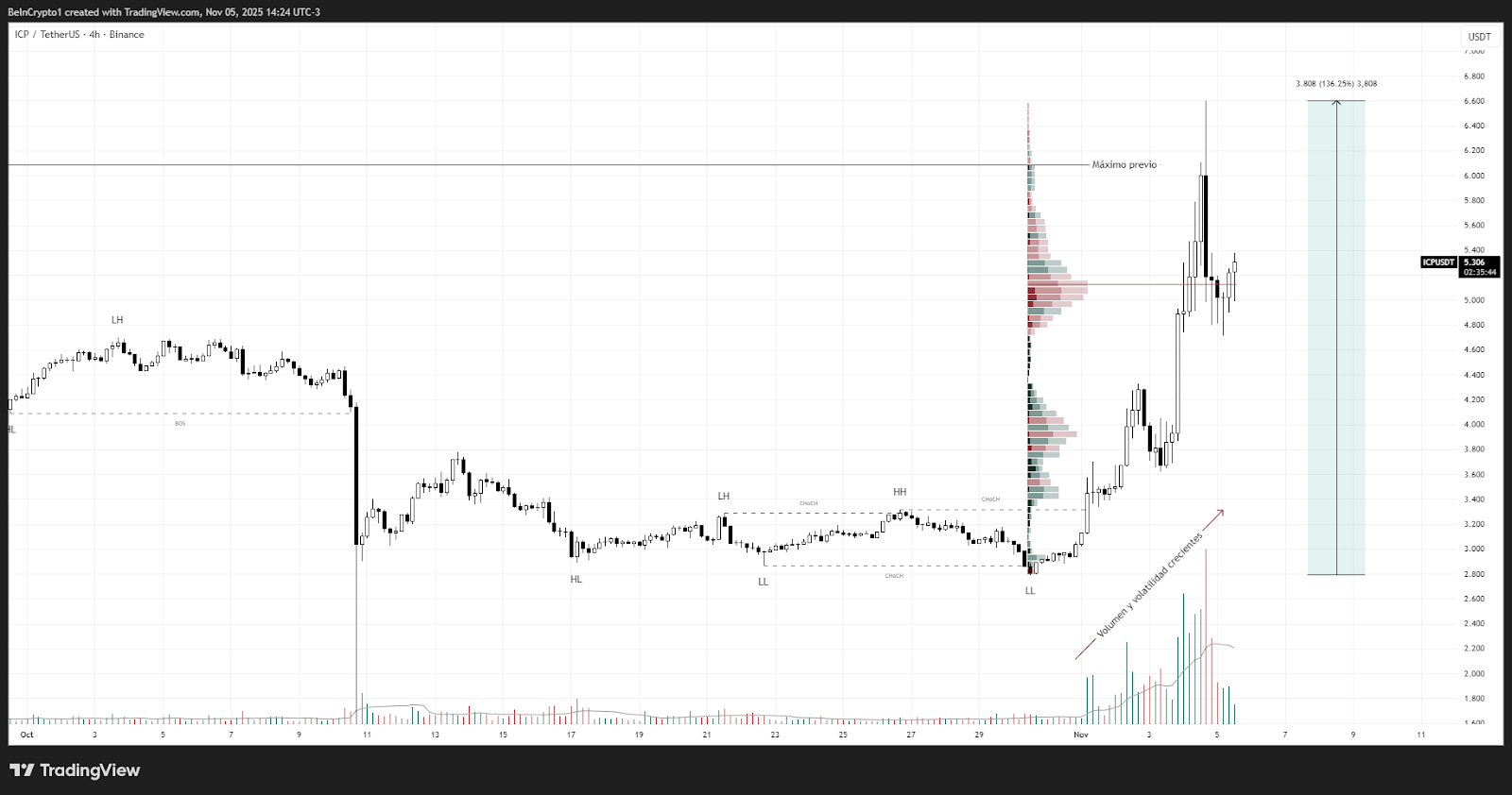 Resumen cripto de la semana: Bitcoin pierde los $100,000, arrestan a CryptoSpain, y más… image 3