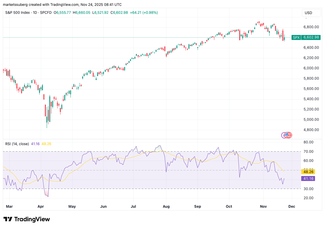 Death cross kumpara sa $96K rebound: 5 bagay na dapat malaman tungkol sa Bitcoin ngayong linggo image 8