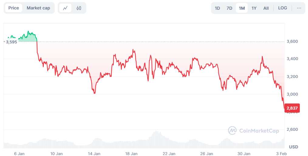 3 Faktor Ini Bisa Dorong Ether Kembali ke US$4.000 image 0