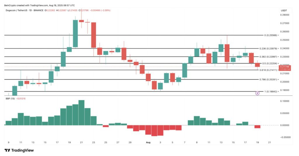 Harga Dogecoin Turun Hari Ini (20/8/25): Investor Mulai Angkat Kaki, DOGE Bisa Terjun Bebas 15%? image 3