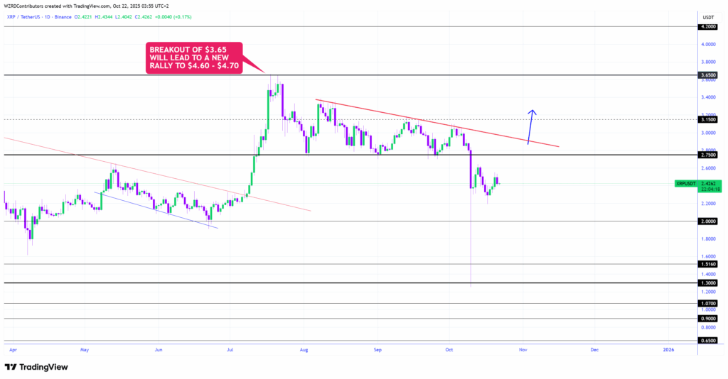 هل يمكن أن يصل سعر الريبل إلى 3 دولارات وسط تجدد اهتمام حيتان الريبل؟ image 3