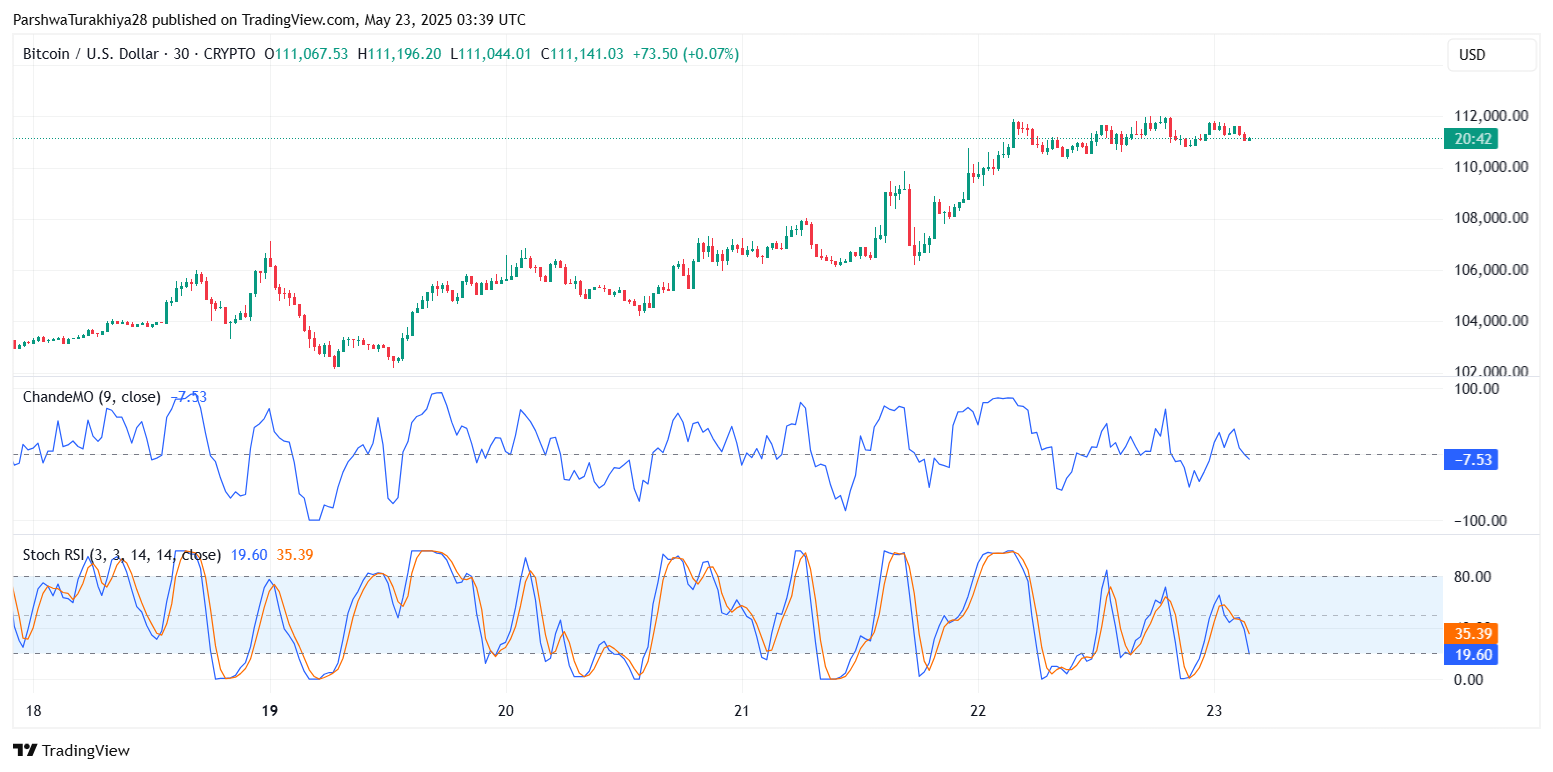 Bitcoin Price Prediction for May 24: Bulls Pause Near $112K as Breakout Momentum Cools image 9