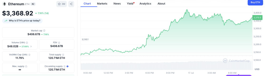 Consensys memprediksi Ethereum $15.800 pada tahun 2028, memaparkan tesis “trustware” image 1
