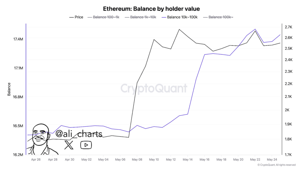 Can Ethereum Hold Above $2,700 and Break Toward $3,000? image 0
