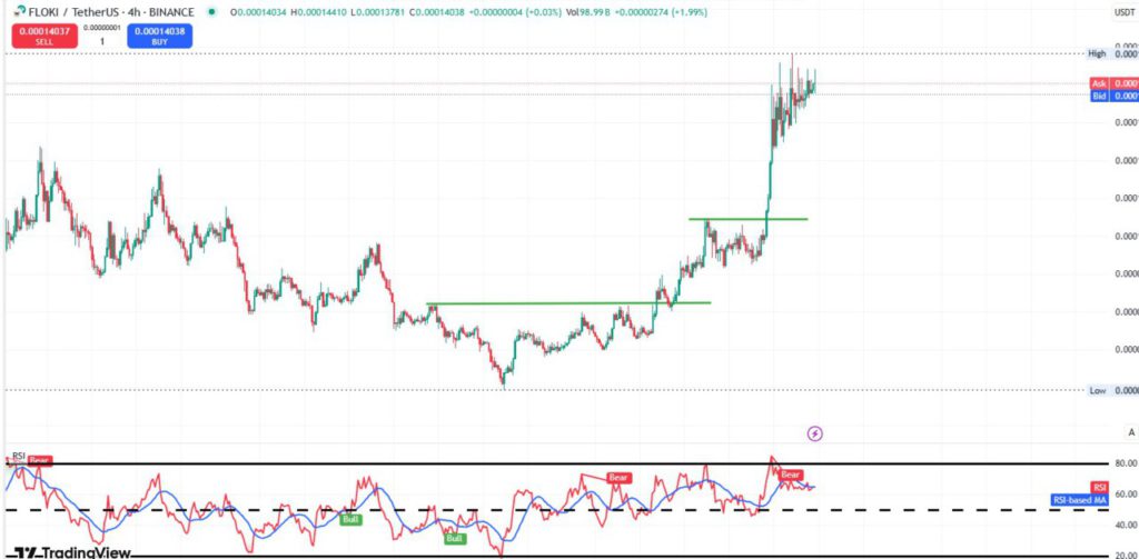Harga Floki (FLOKI) Naik 50% dalam Seminggu: Apakah Floki Bisa Salip Pepe Coin (PEPE)? image 0
