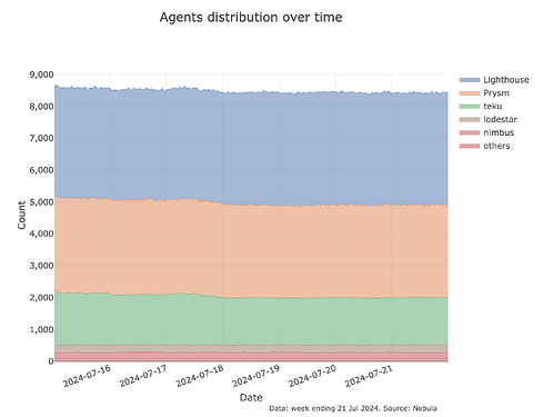 Ethereum discv5 DHT Network Health Weekly Reports image 1