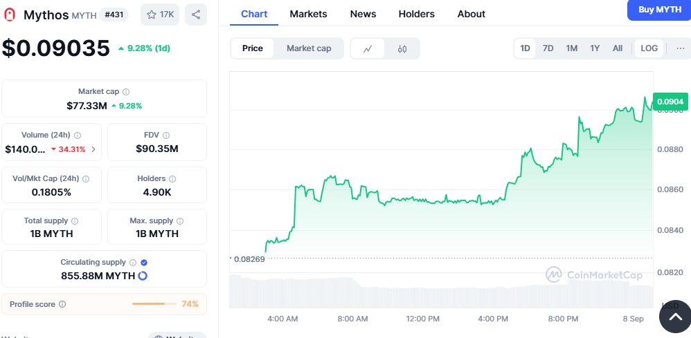 Top Altcoin Movers: Mythos Rallies 9%, Immutable Holds $0.51, Cardano Pushes Toward $0.85 image 1