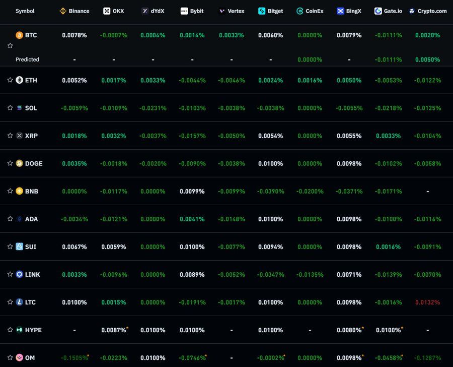 Crypto Market Shifts Bullish as Funding Rates Surge Above 0.01% image 1