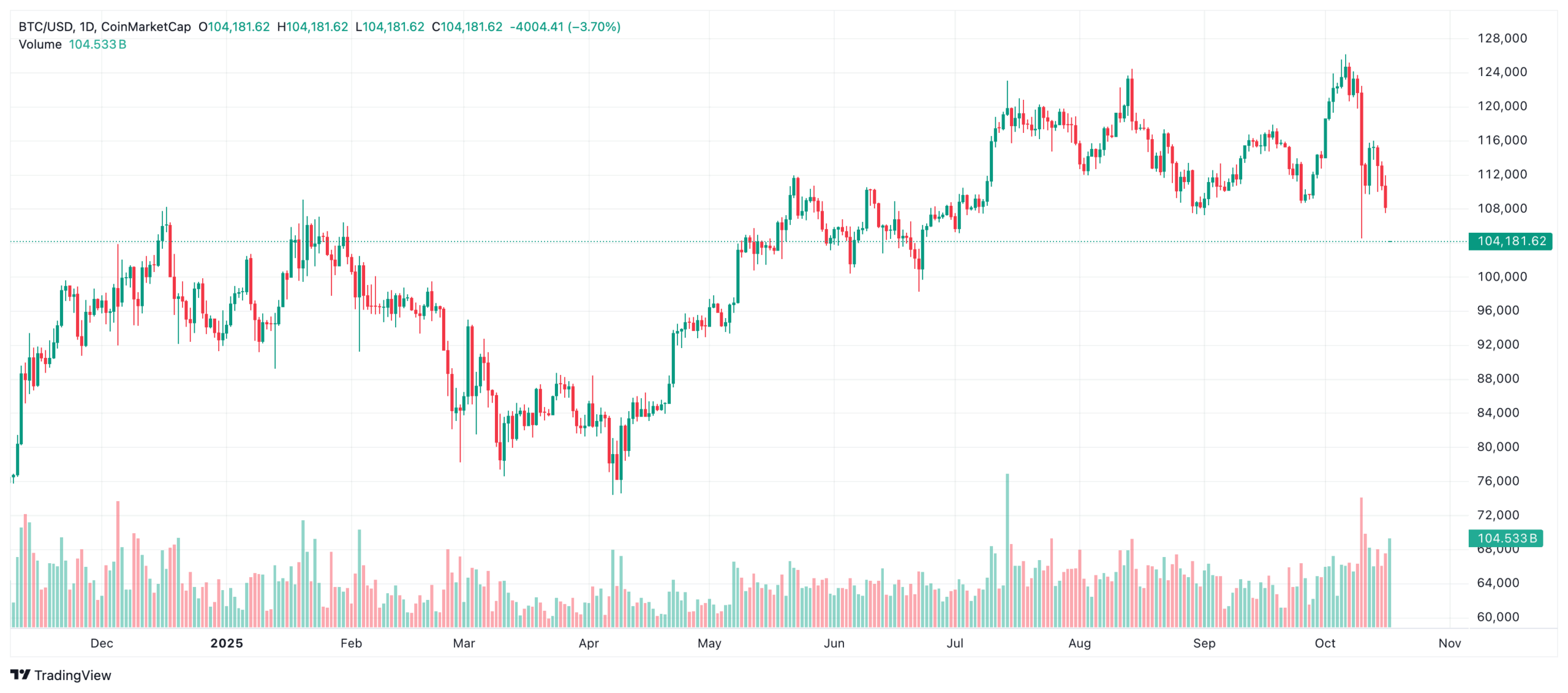 El Precio de Bitcoin Desciende y Genera Oportunidad de Recuperación image 0