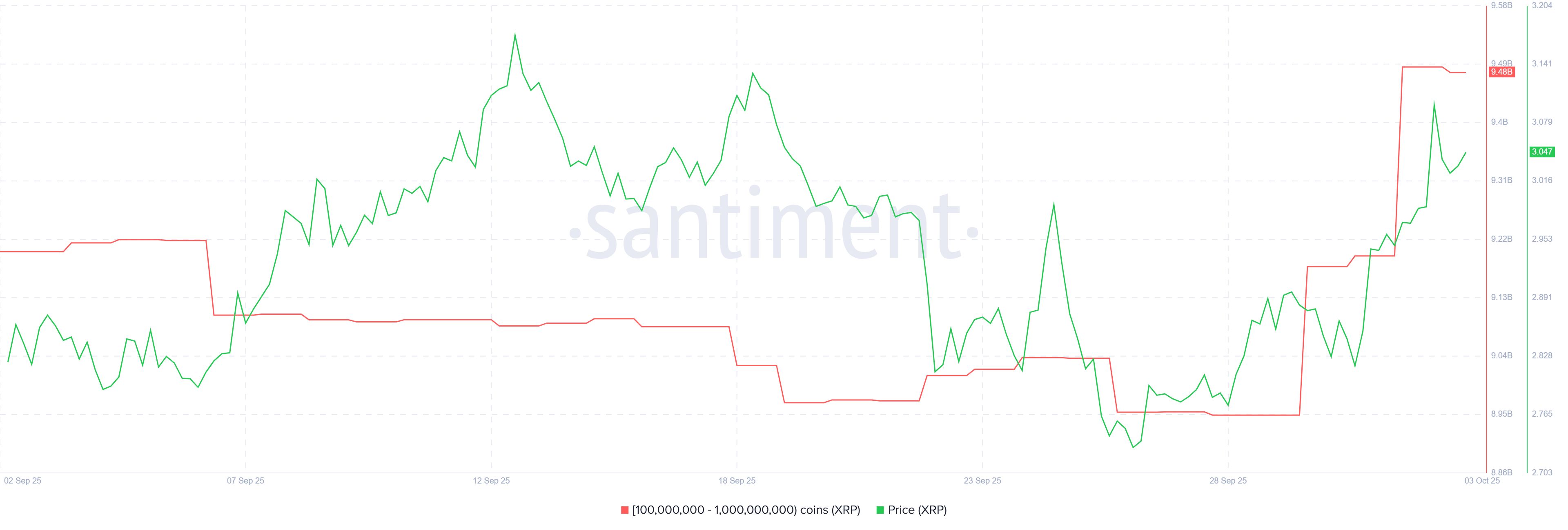 Prospek harga XRP: mengapa whales, ETF, dan pemotongan suku bunga dapat mendorong XRP melonjak image 1