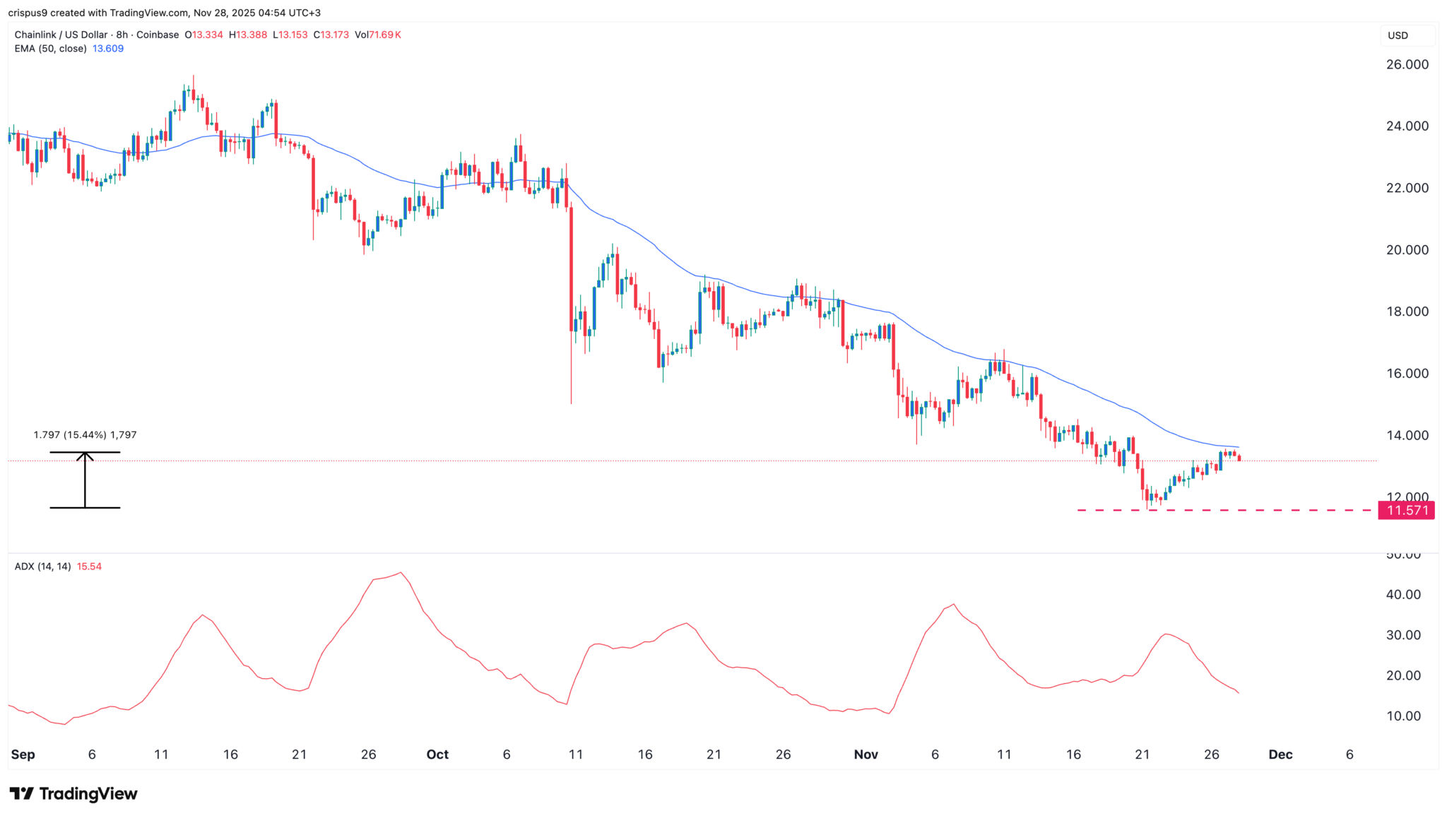 Chainlink findet technischen Widerstand, da LINK-Reserven steigen image 1
