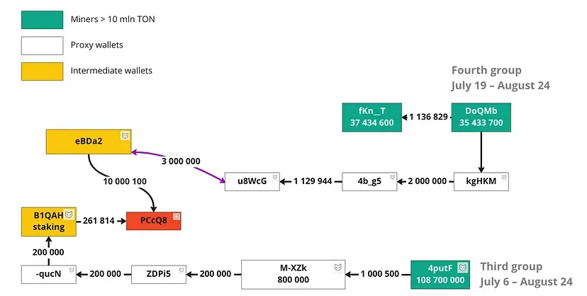 研究:相互关联的巨鲸掌控了 85% 的 TON 代币 image 7