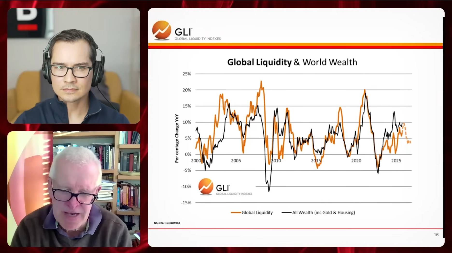 全球流动性之父 Michael Howell：扩张周期即将见顶，你必须同时持有比特币和黄金 image 10