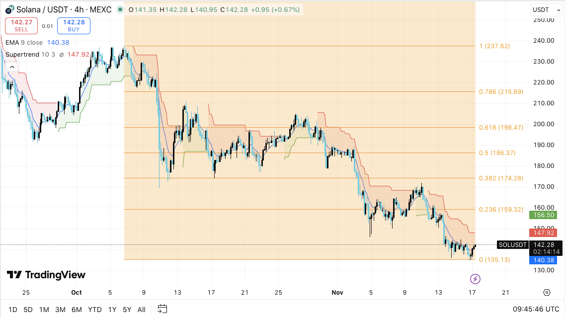 Prédiction du prix du Solana : Le prix du SOL subit une pression alors que la structure du marché s’affaiblit image 0