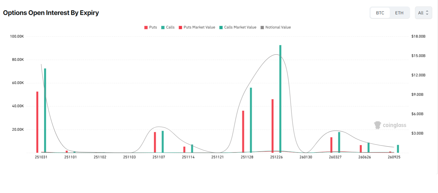 BTC y ETH se preparan para el vencimiento mensual de opciones por valor de 17.000 millones de dólares.