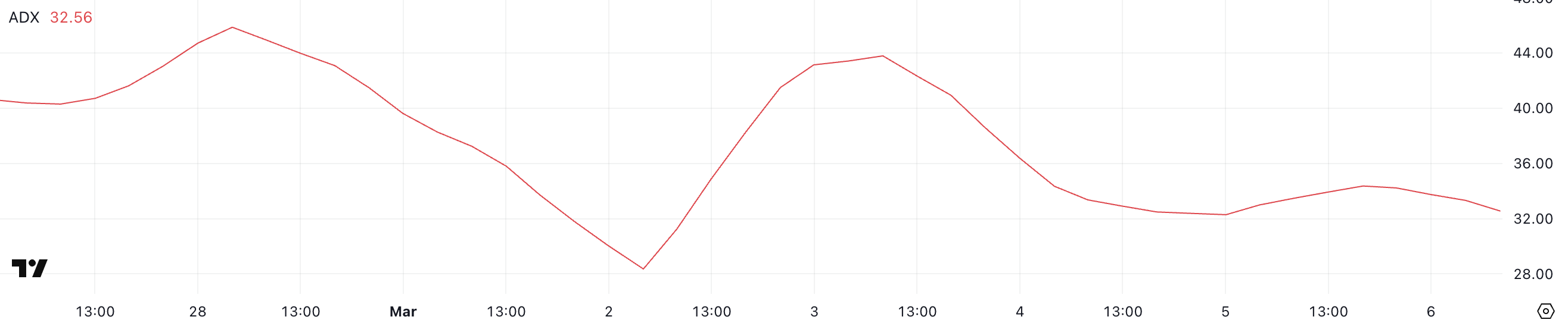 Cardano (ADA) Might Struggle to Retain $1 Amid US Reserve Debate image 0